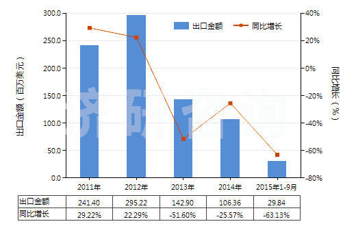 2011-2015年9月中國其他自推進采油機械(HS84305010)出口總額及增速統(tǒng)計